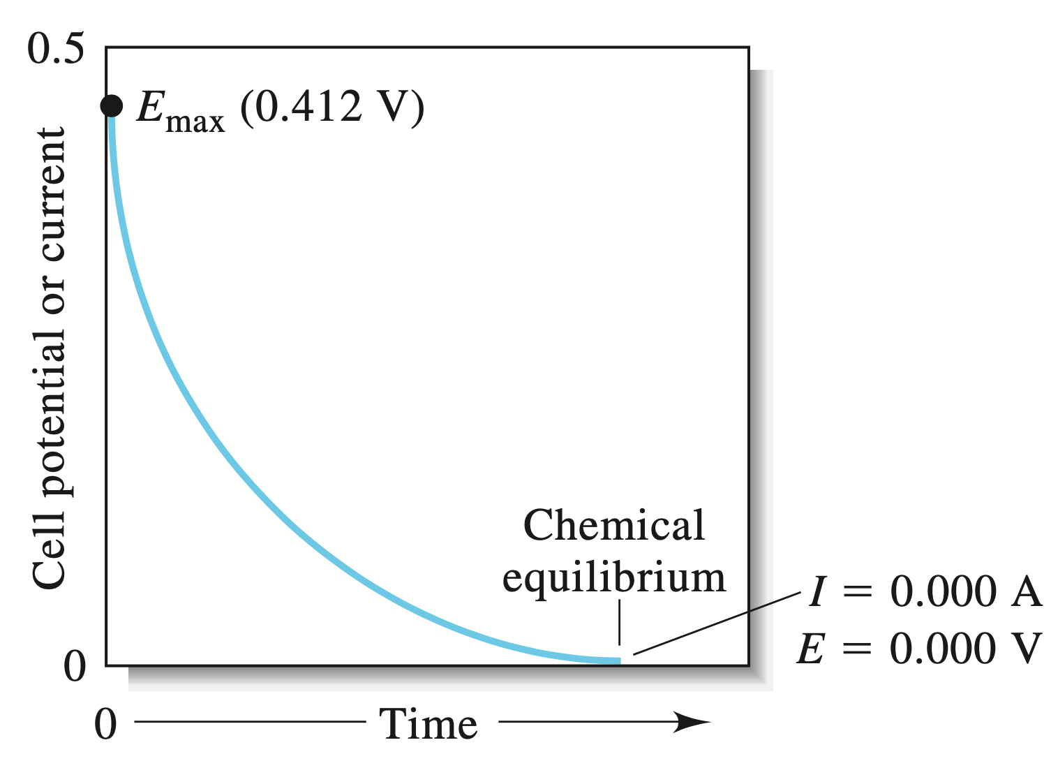 galvanicequilibira